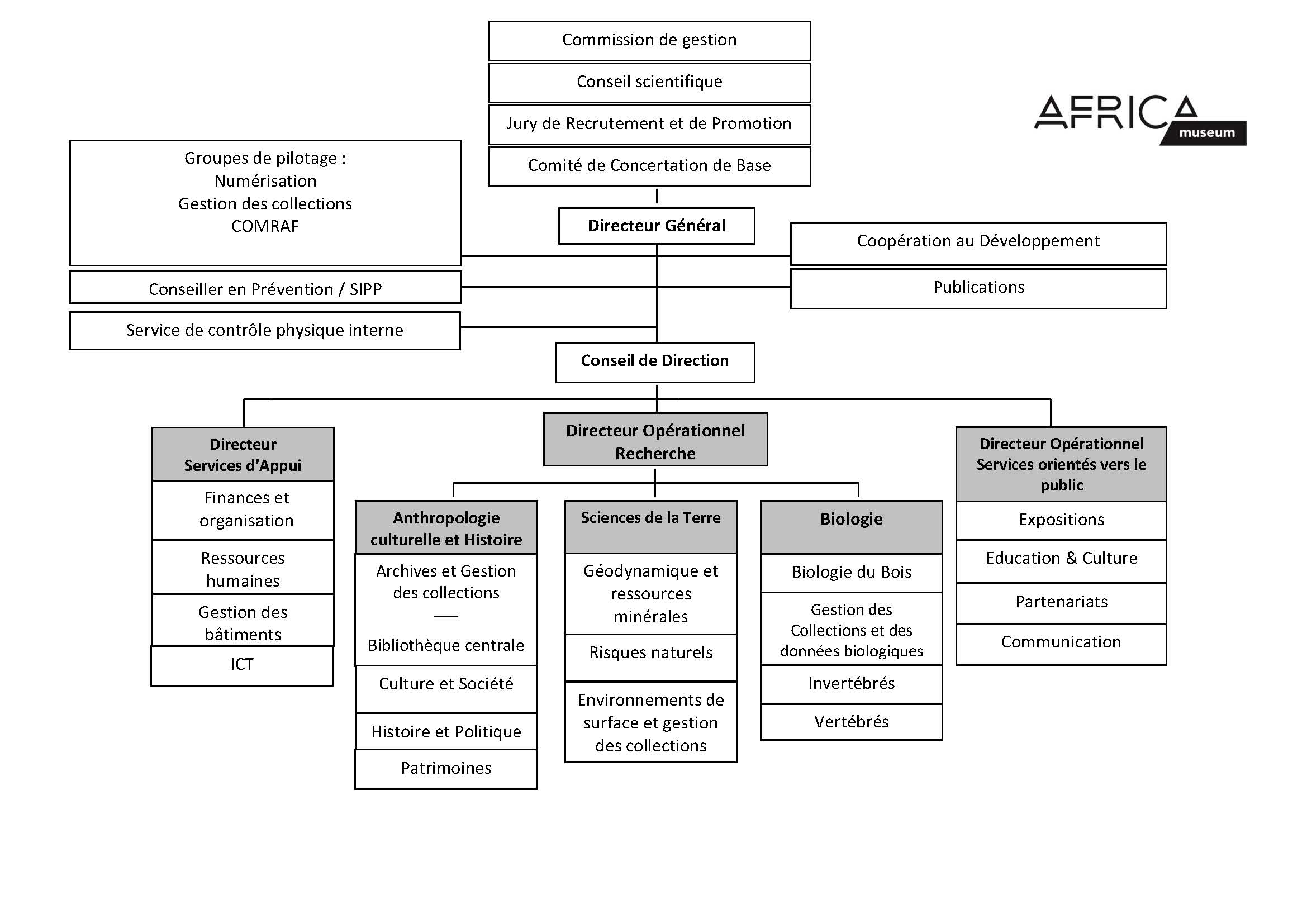 Organigramme, lisez la version texte ci-dessous